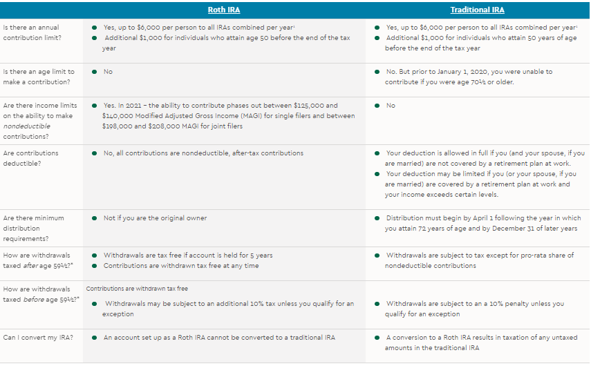 Traditional vs Roth IRA